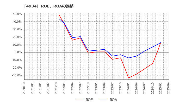 4934 プレミアアンチエイジング(株): ROE、ROAの推移