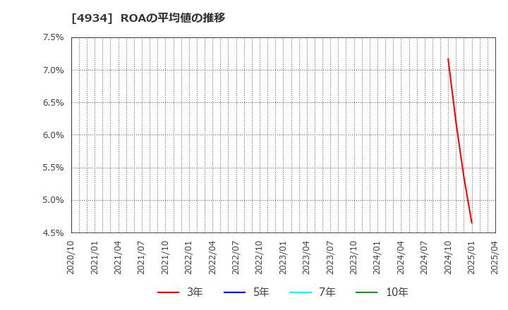 4934 プレミアアンチエイジング(株): ROAの平均値の推移