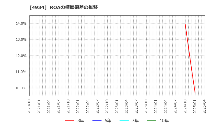 4934 プレミアアンチエイジング(株): ROAの標準偏差の推移