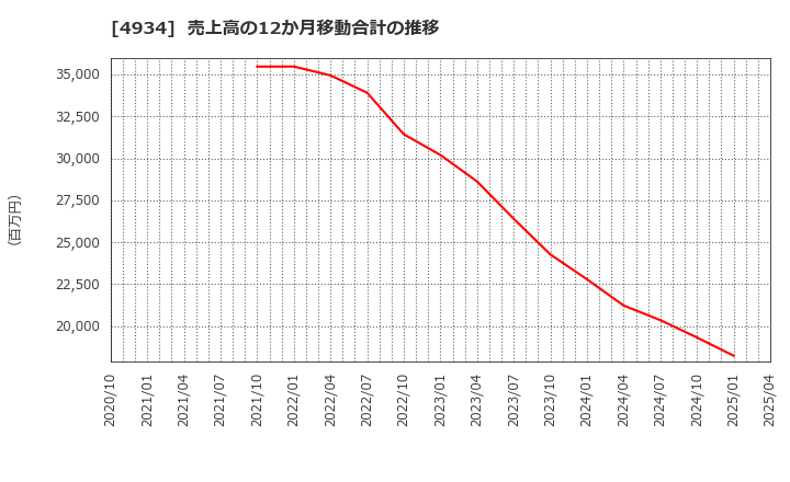 4934 プレミアアンチエイジング(株): 売上高の12か月移動合計の推移