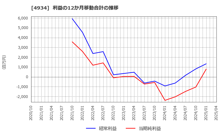4934 プレミアアンチエイジング(株): 利益の12か月移動合計の推移