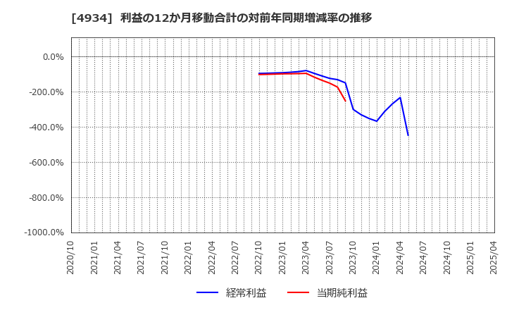 4934 プレミアアンチエイジング(株): 利益の12か月移動合計の対前年同期増減率の推移