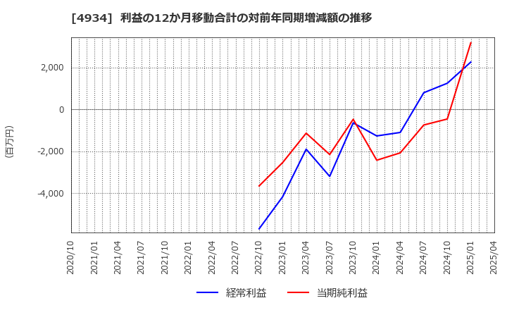 4934 プレミアアンチエイジング(株): 利益の12か月移動合計の対前年同期増減額の推移