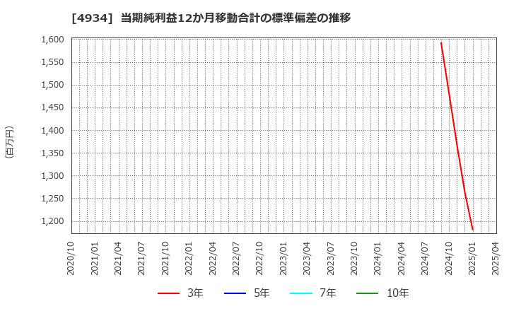 4934 プレミアアンチエイジング(株): 当期純利益12か月移動合計の標準偏差の推移