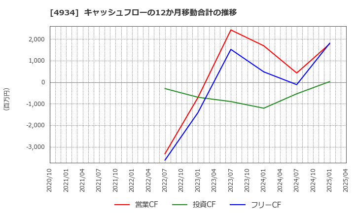4934 プレミアアンチエイジング(株): キャッシュフローの12か月移動合計の推移