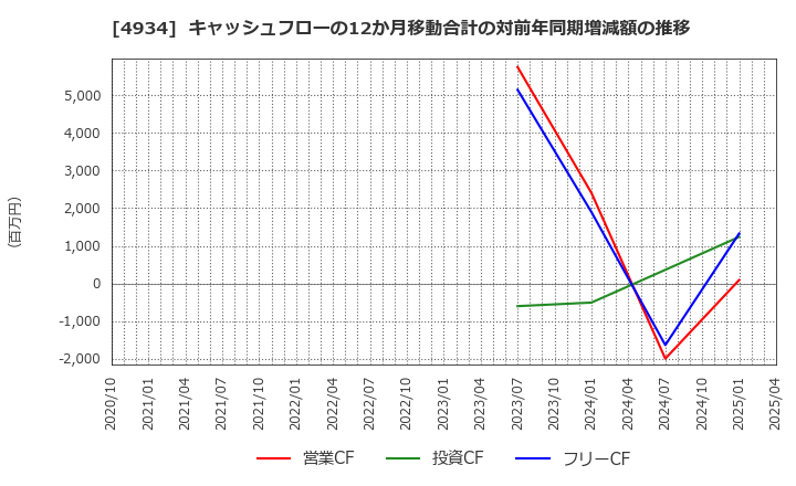 4934 プレミアアンチエイジング(株): キャッシュフローの12か月移動合計の対前年同期増減額の推移
