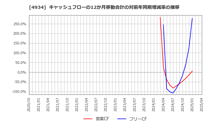 4934 プレミアアンチエイジング(株): キャッシュフローの12か月移動合計の対前年同期増減率の推移