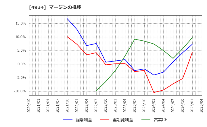 4934 プレミアアンチエイジング(株): マージンの推移