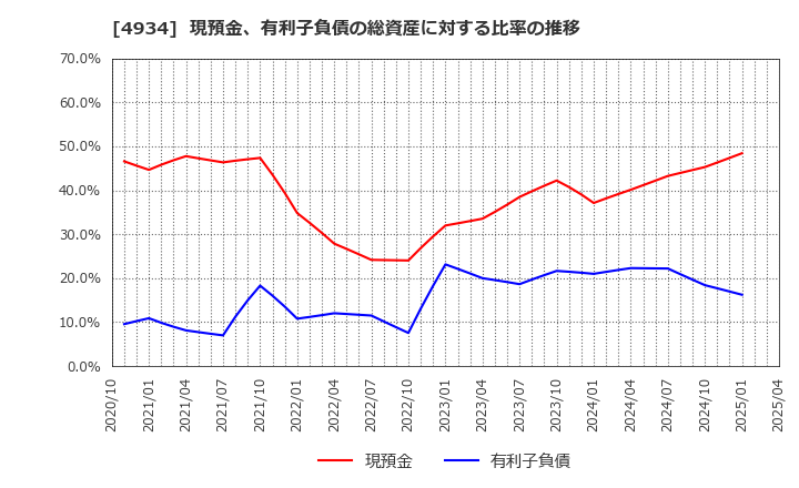 4934 プレミアアンチエイジング(株): 現預金、有利子負債の総資産に対する比率の推移