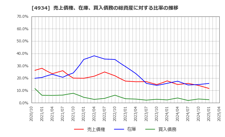 4934 プレミアアンチエイジング(株): 売上債権、在庫、買入債務の総資産に対する比率の推移