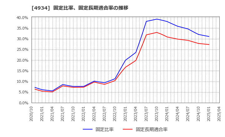 4934 プレミアアンチエイジング(株): 固定比率、固定長期適合率の推移