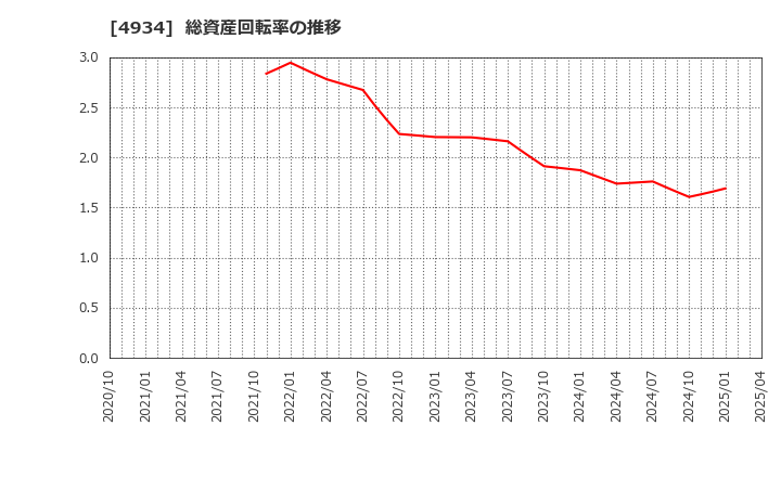 4934 プレミアアンチエイジング(株): 総資産回転率の推移