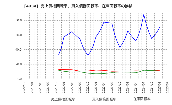 4934 プレミアアンチエイジング(株): 売上債権回転率、買入債務回転率、在庫回転率の推移