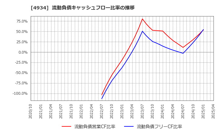 4934 プレミアアンチエイジング(株): 流動負債キャッシュフロー比率の推移