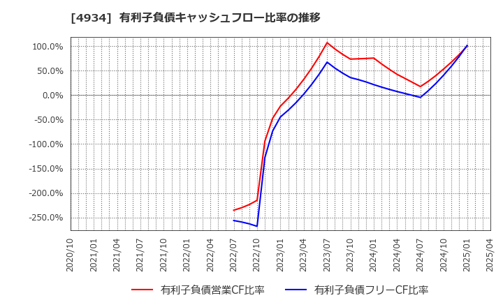 4934 プレミアアンチエイジング(株): 有利子負債キャッシュフロー比率の推移