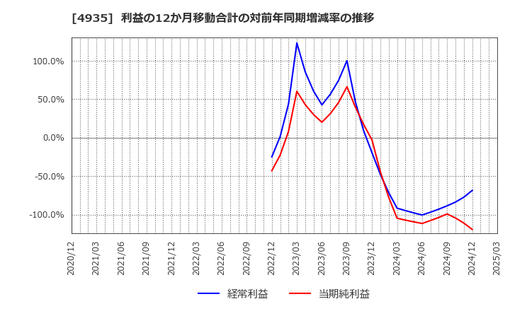 4935 (株)リベルタ: 利益の12か月移動合計の対前年同期増減率の推移