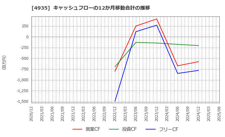 4935 (株)リベルタ: キャッシュフローの12か月移動合計の推移
