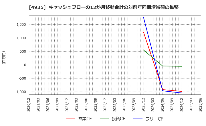 4935 (株)リベルタ: キャッシュフローの12か月移動合計の対前年同期増減額の推移