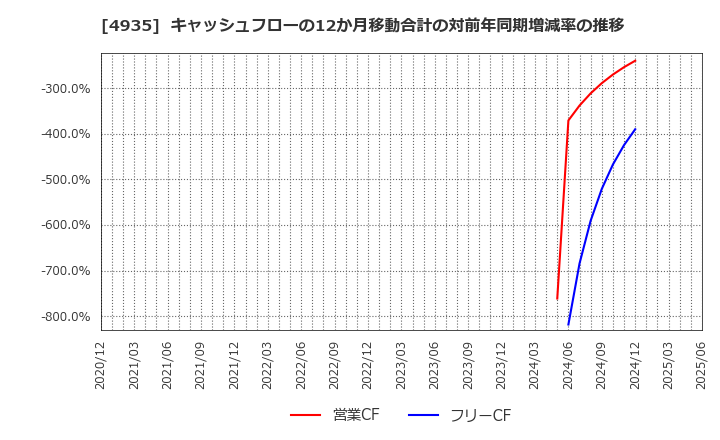4935 (株)リベルタ: キャッシュフローの12か月移動合計の対前年同期増減率の推移