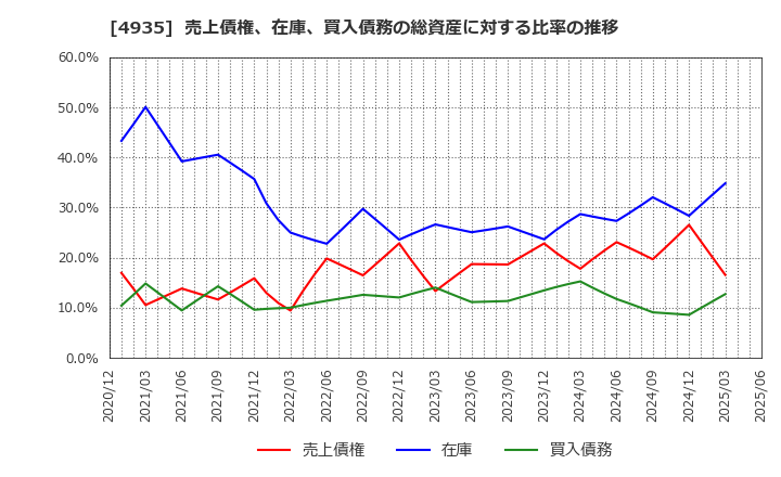 4935 (株)リベルタ: 売上債権、在庫、買入債務の総資産に対する比率の推移