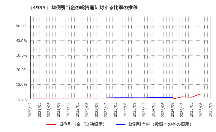 4935 (株)リベルタ: 貸倒引当金の総資産に対する比率の推移
