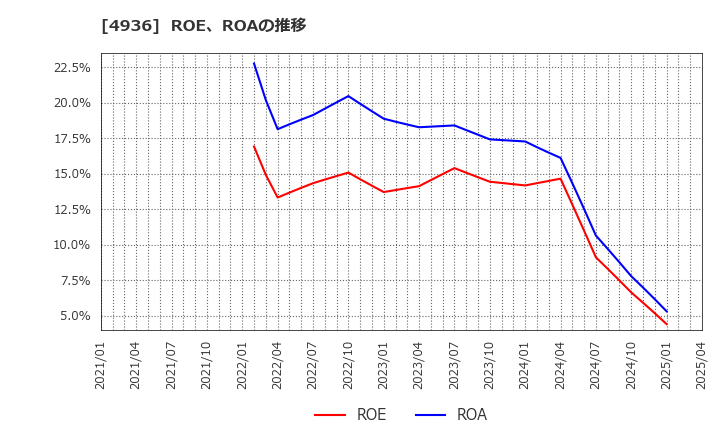4936 (株)アクシージア: ROE、ROAの推移