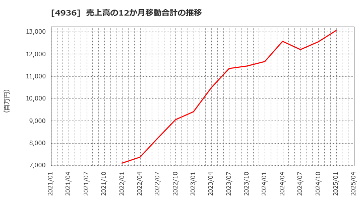 4936 (株)アクシージア: 売上高の12か月移動合計の推移