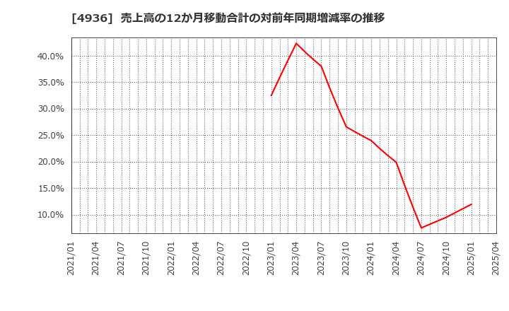 4936 (株)アクシージア: 売上高の12か月移動合計の対前年同期増減率の推移