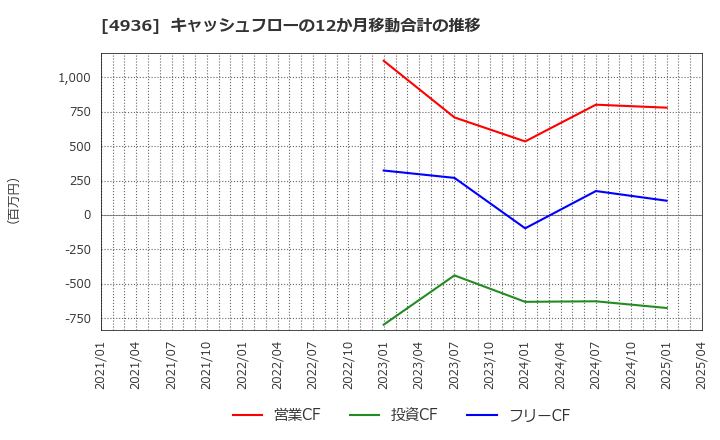 4936 (株)アクシージア: キャッシュフローの12か月移動合計の推移