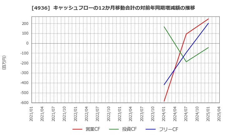 4936 (株)アクシージア: キャッシュフローの12か月移動合計の対前年同期増減額の推移