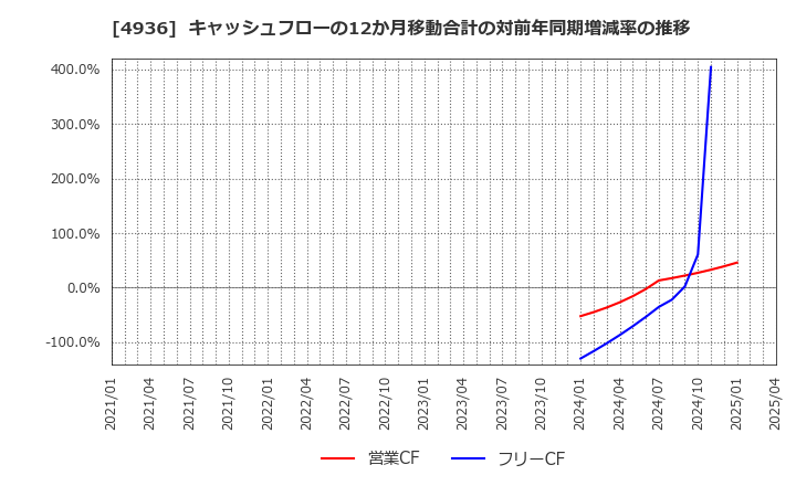 4936 (株)アクシージア: キャッシュフローの12か月移動合計の対前年同期増減率の推移