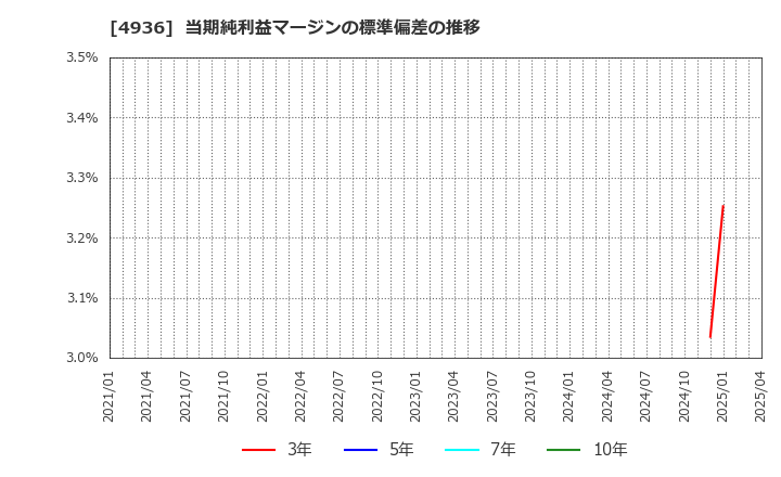 4936 (株)アクシージア: 当期純利益マージンの標準偏差の推移