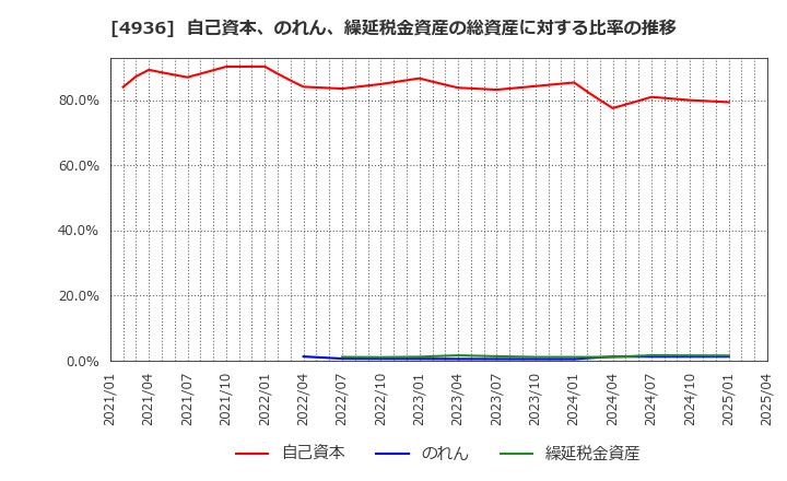 4936 (株)アクシージア: 自己資本、のれん、繰延税金資産の総資産に対する比率の推移