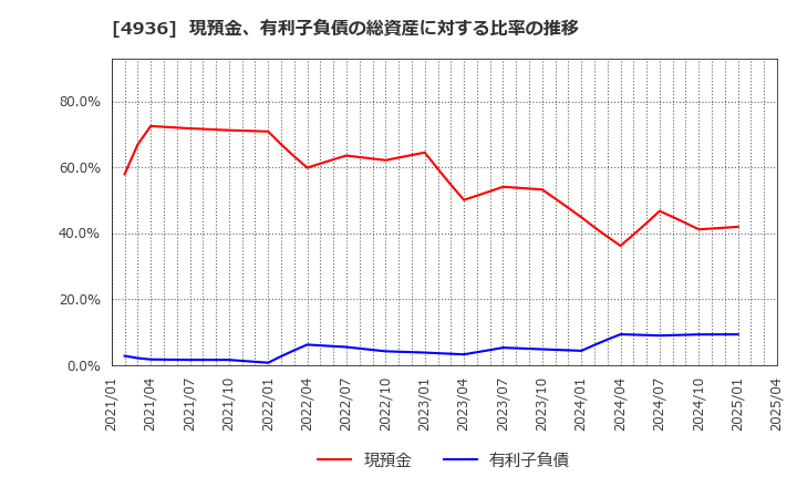4936 (株)アクシージア: 現預金、有利子負債の総資産に対する比率の推移
