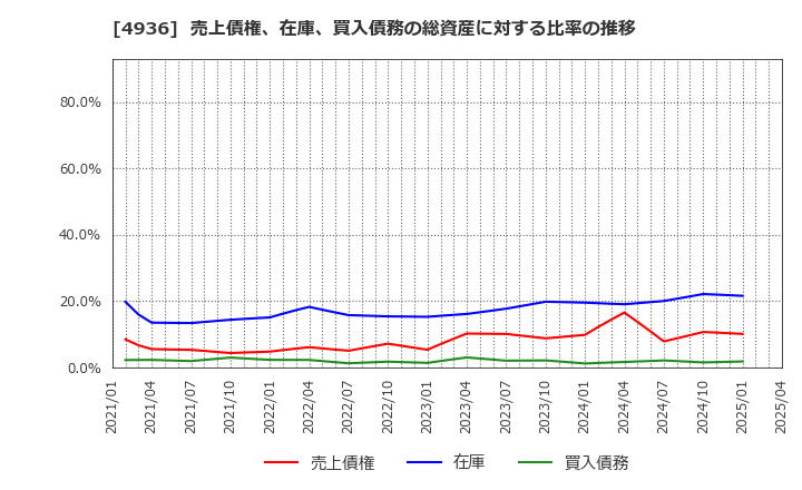 4936 (株)アクシージア: 売上債権、在庫、買入債務の総資産に対する比率の推移