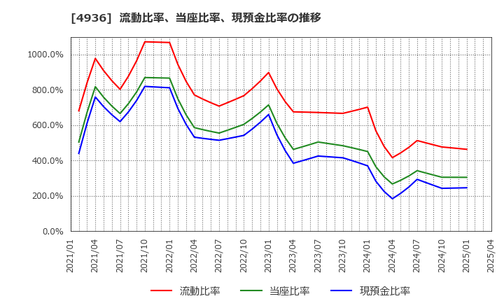 4936 (株)アクシージア: 流動比率、当座比率、現預金比率の推移