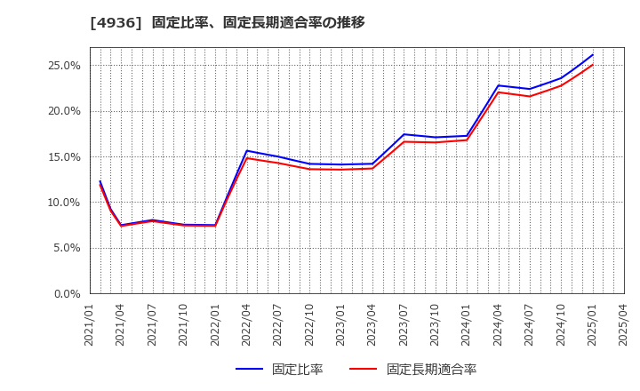 4936 (株)アクシージア: 固定比率、固定長期適合率の推移