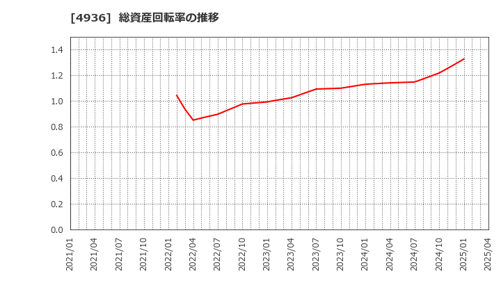 4936 (株)アクシージア: 総資産回転率の推移