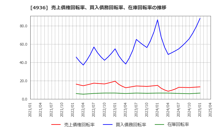 4936 (株)アクシージア: 売上債権回転率、買入債務回転率、在庫回転率の推移