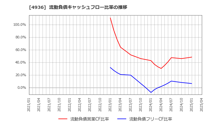 4936 (株)アクシージア: 流動負債キャッシュフロー比率の推移