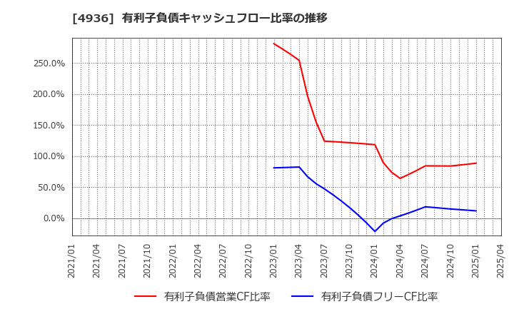 4936 (株)アクシージア: 有利子負債キャッシュフロー比率の推移