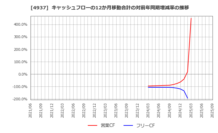 4937 (株)Ｗａｑｏｏ: キャッシュフローの12か月移動合計の対前年同期増減率の推移