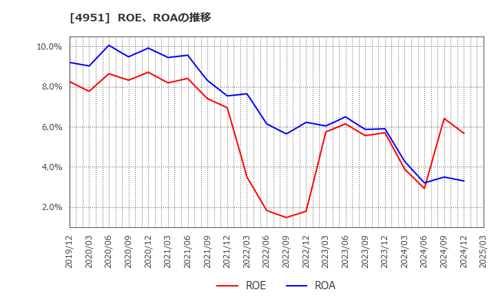 4951 エステー(株): ROE、ROAの推移