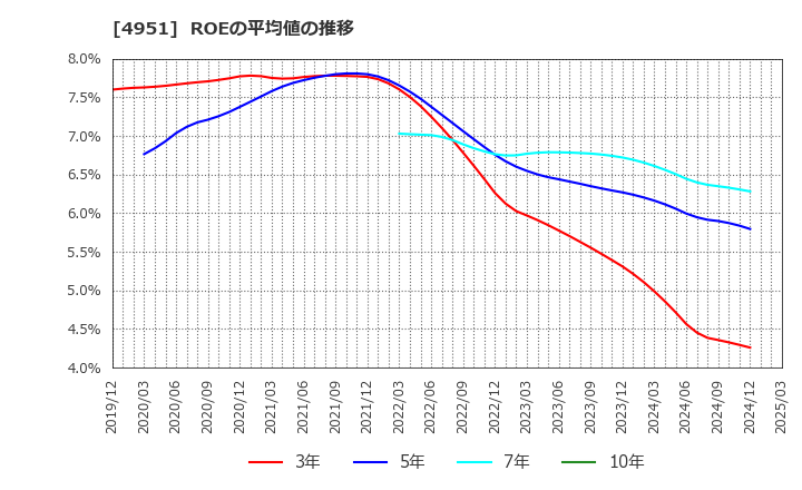 4951 エステー(株): ROEの平均値の推移