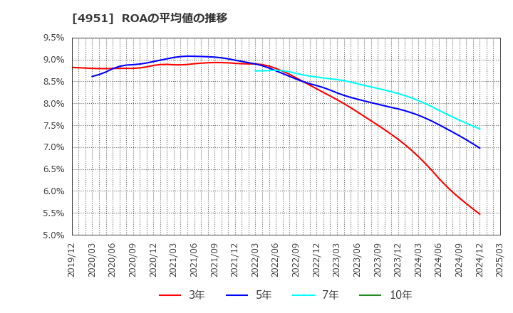 4951 エステー(株): ROAの平均値の推移