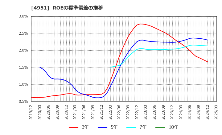 4951 エステー(株): ROEの標準偏差の推移