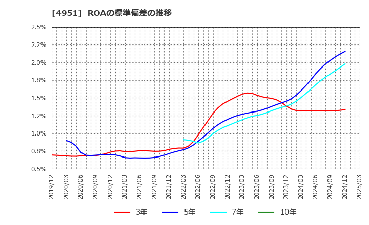 4951 エステー(株): ROAの標準偏差の推移