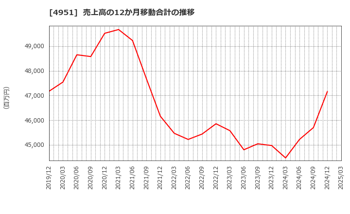 4951 エステー(株): 売上高の12か月移動合計の推移