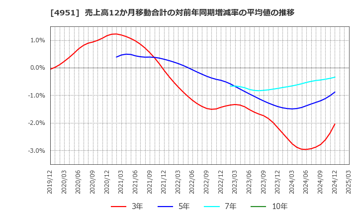 4951 エステー(株): 売上高12か月移動合計の対前年同期増減率の平均値の推移