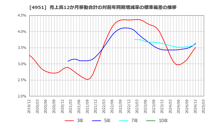 4951 エステー(株): 売上高12か月移動合計の対前年同期増減率の標準偏差の推移